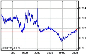US Dollar - Britischer Pfund Intraday Devisen Chart